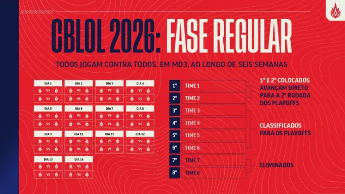 CBLOL: chave superior segue em 12 e 13 de setembro; Torneio de Promoção começa dia 28