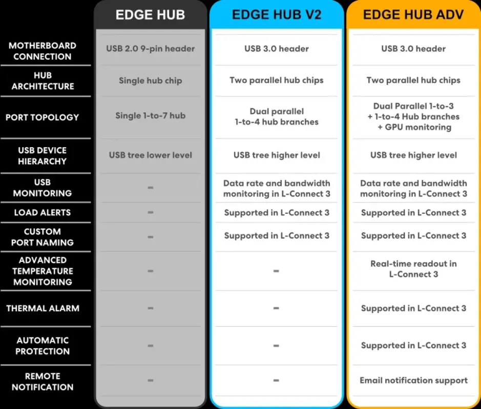 Tabela da Lian Li comparando Edge Hub, Edge Hub V2 e Edge Hub ADV