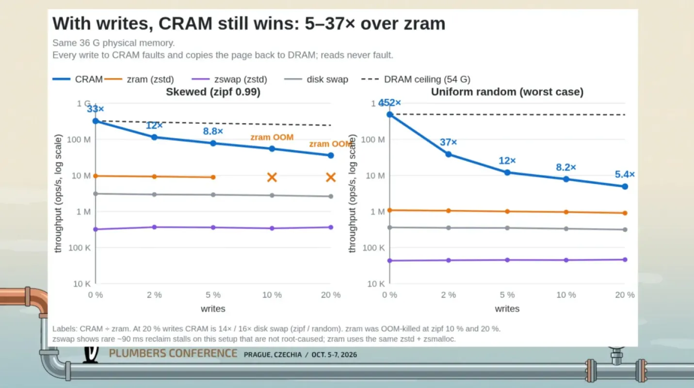 Slide da palestra de Gregory Price (Meta) com o desempenho de escrita do CRAM comparado a ZRAM, Zswap e swap