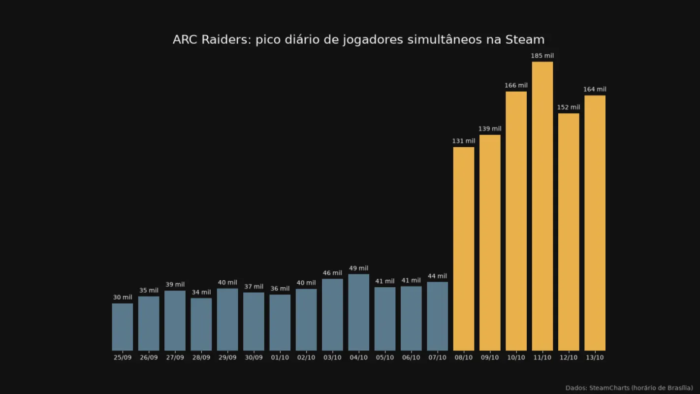 Gráfico com os picos diários de jogadores de ARC Raiders na Steam entre 25 de setembro e 13 de outubro de 2026