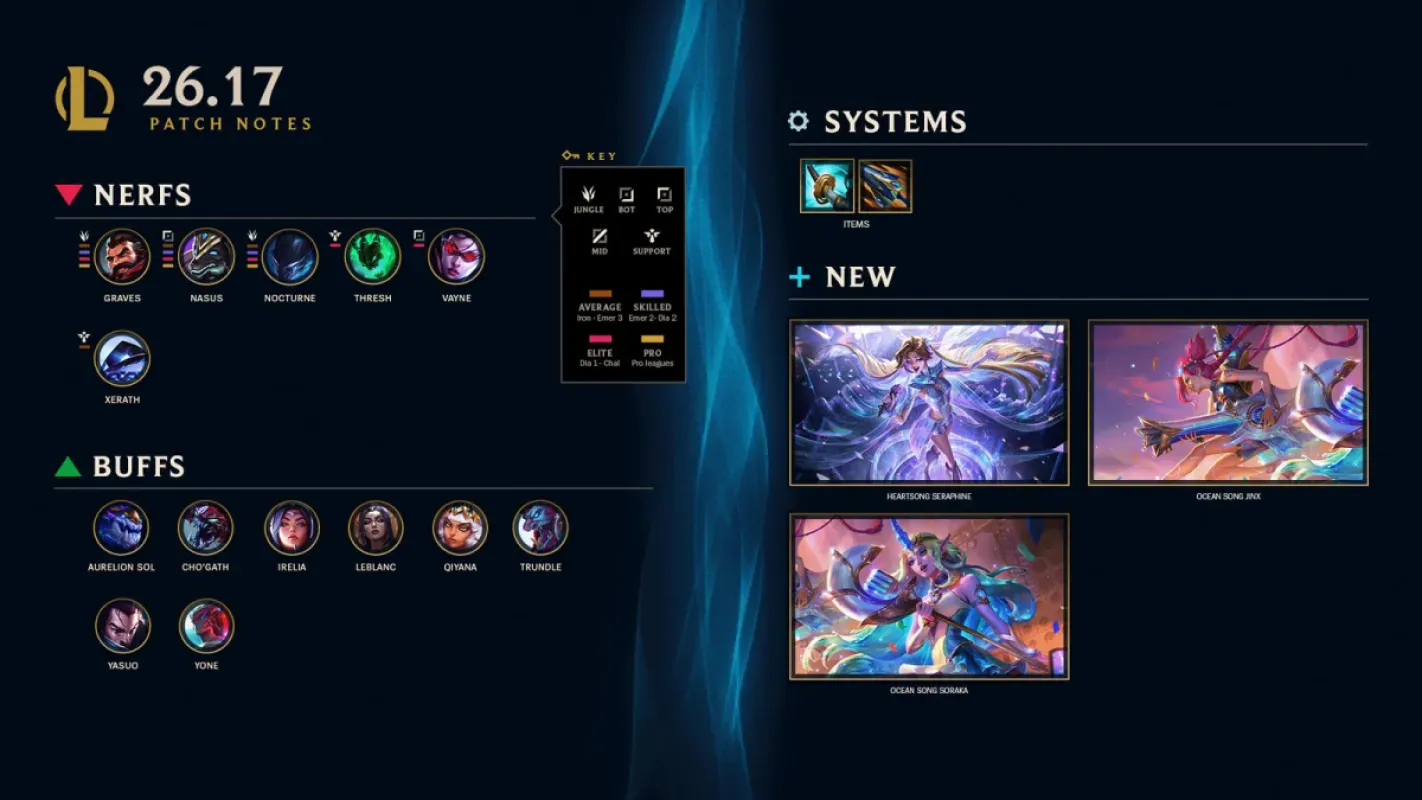 Resumo oficial da atualização 26.17 de League of Legends com Heartsong Seraphine entre as novidades