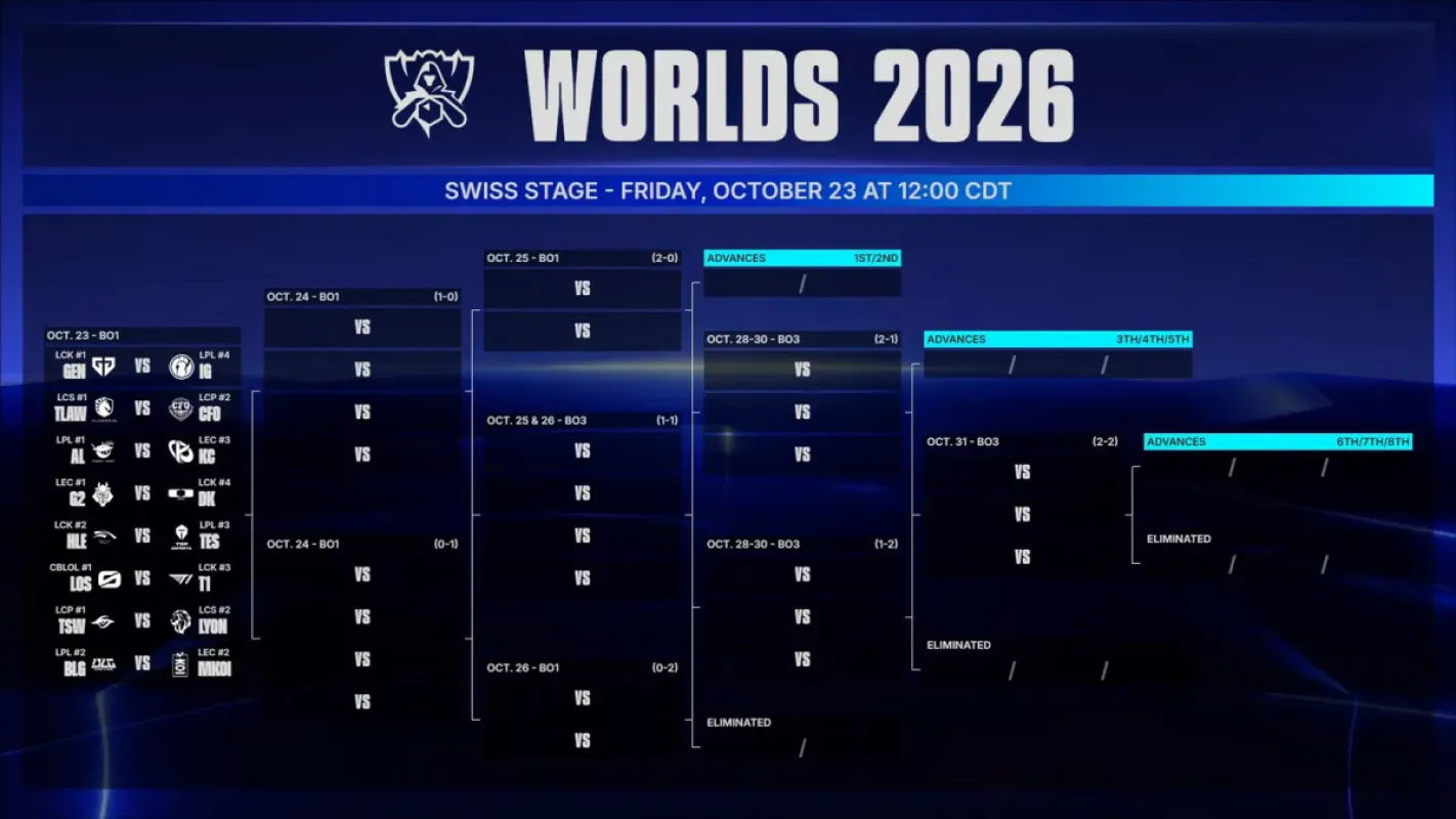 Chaveamento oficial da fase suíça do Worlds 2026 com os oito confrontos da rodada 1