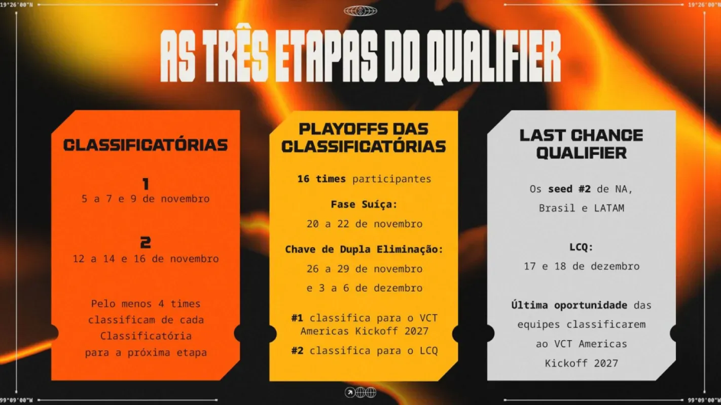 Arte oficial com as três etapas da seletiva brasileira do VCT 2027: classificatórias, playoffs e Last Chance Qualifier