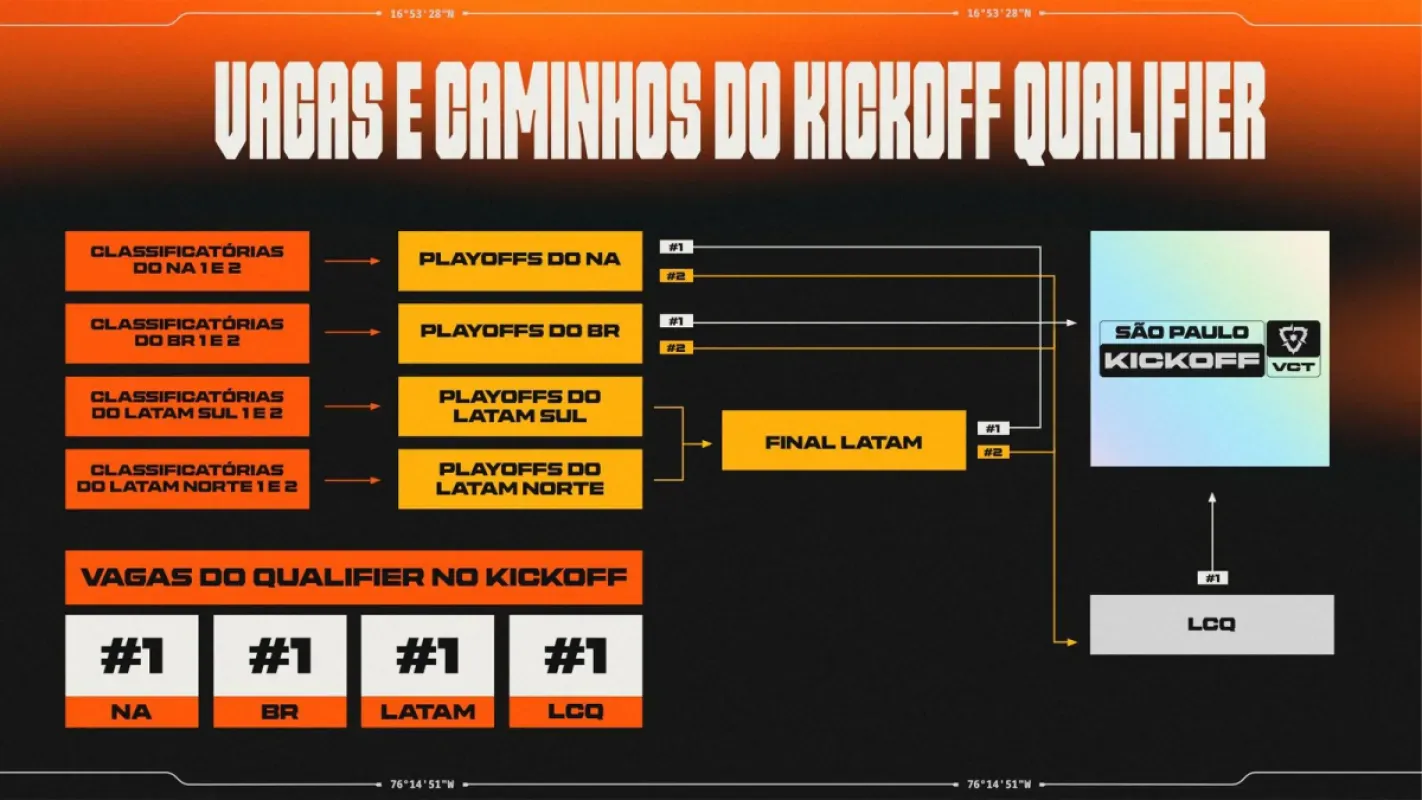 Arte oficial com os caminhos das seletivas das Américas até o Kickoff de São Paulo