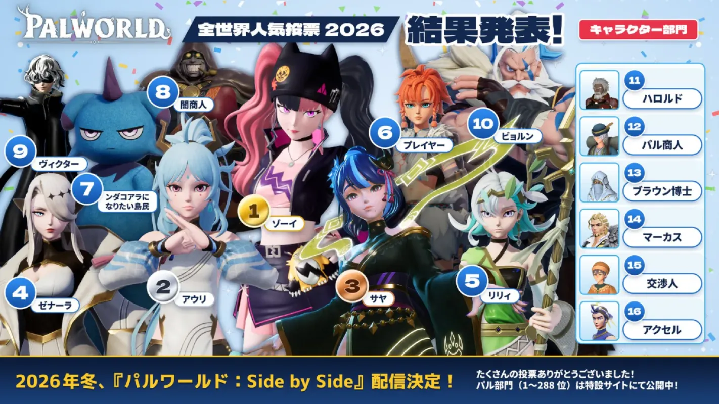 Ranking oficial dos personagens mais votados de Palworld 2026, com Zoe, Auri e Saya no topo