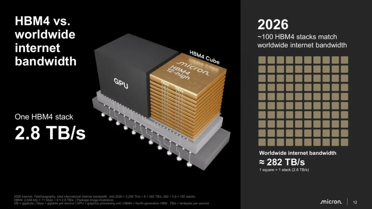 Micron promete DDR6 com o dobro de banda da DDR5 e mostra roadmap até 2030