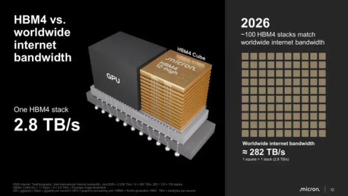 Micron promete DDR6 com o dobro de banda da DDR5 e mostra roadmap até 2030