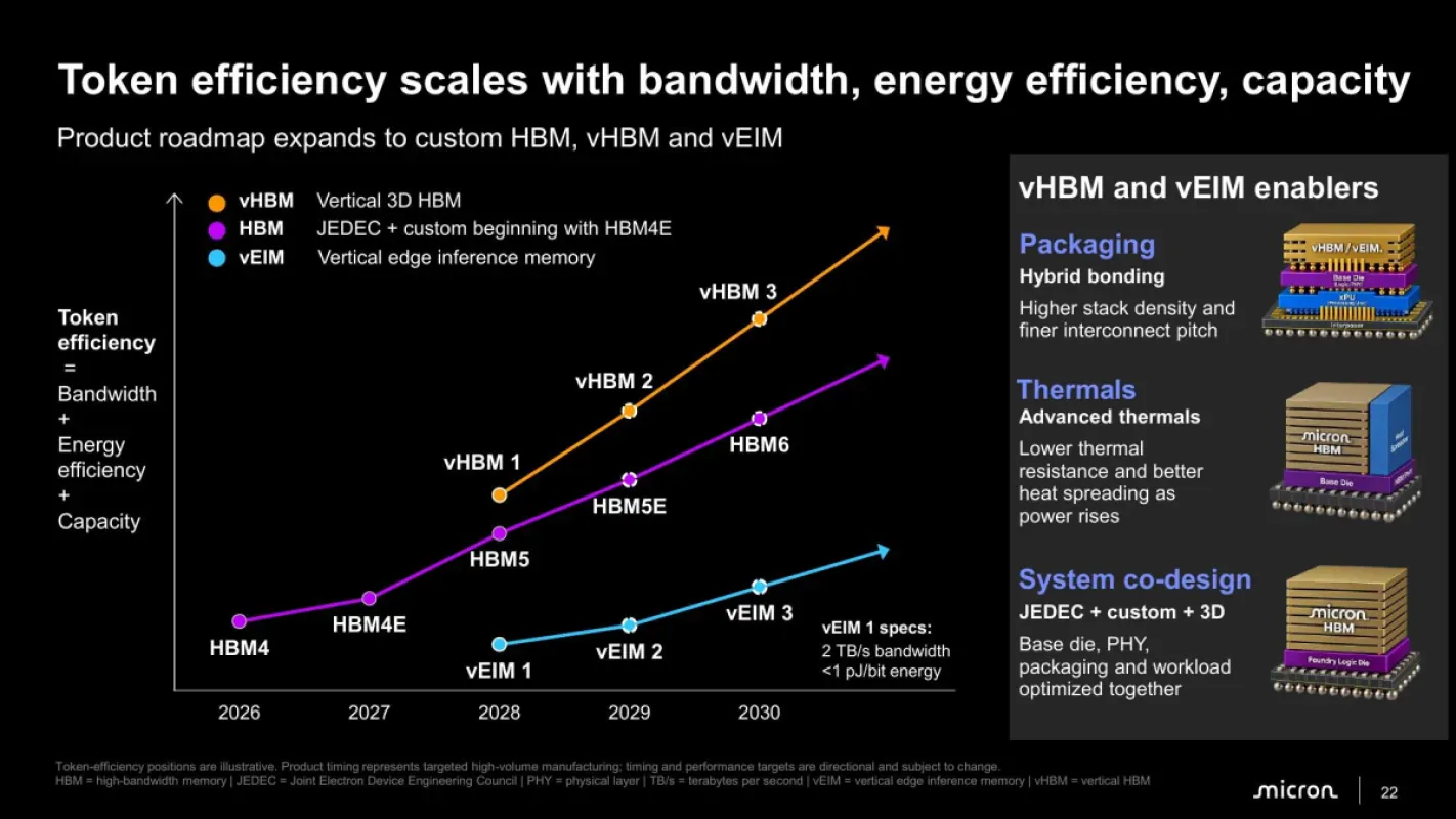 Slide da Micron com o roadmap de HBM, vHBM e vEIM entre 2026 e 2030