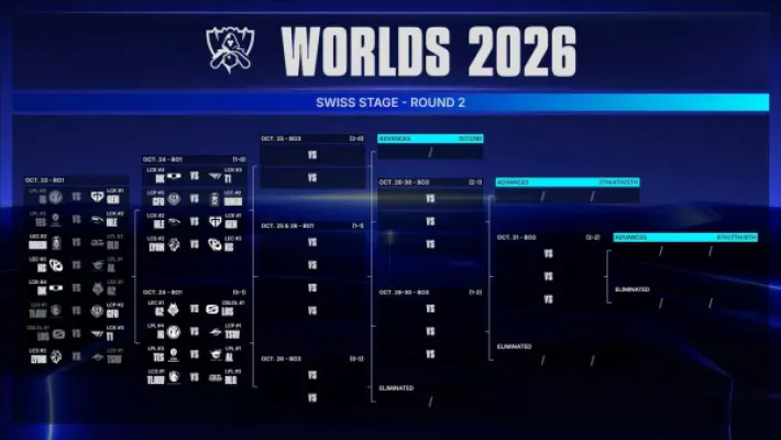 LOS enfrenta a G2 às 16h no Worlds 2026 e joga para não cair para 0-2