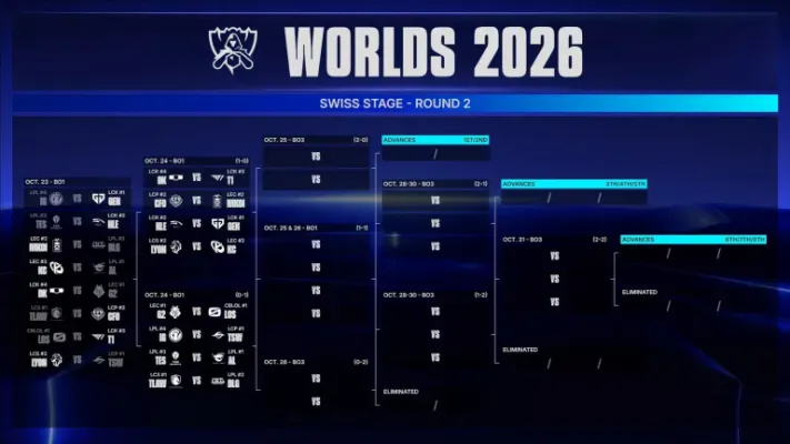 LOS enfrenta a G2 às 16h no Worlds 2026 e joga para não cair para 0-2