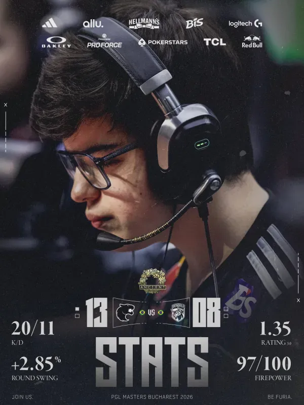 Painel de estatísticas do molodoy, da FURIA, no mapa Ancient contra a DENDELE na PGL Masters Bucharest 2026