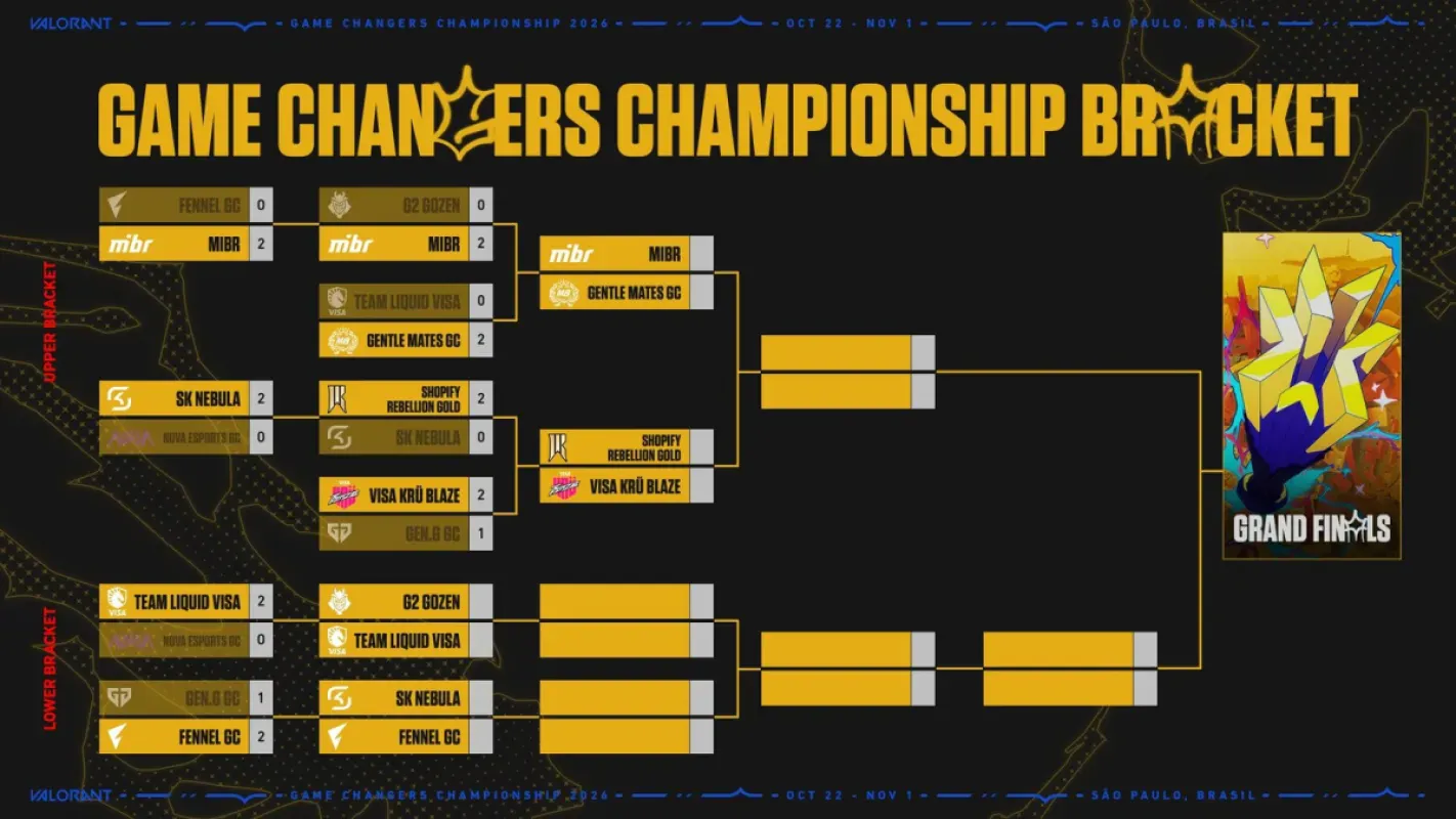 Chave atualizada do Game Changers Championship 2026, com MIBR x Gentle Mates na semifinal superior