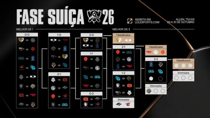 LOS enfrenta a Team Liquid às 17h e joga a vida no Worlds 2026; TES e Karmine Corp vencem